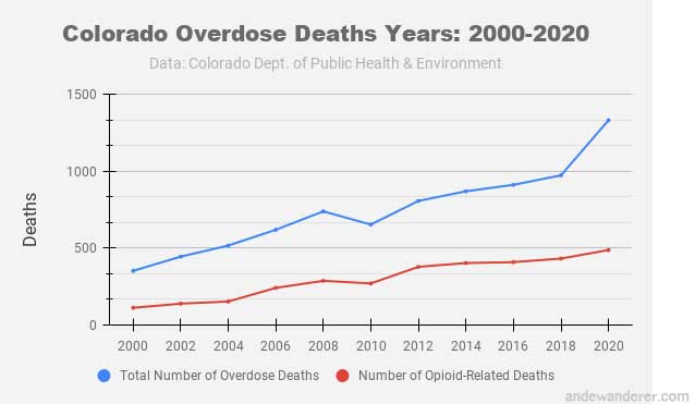 Colorado Overdose deaths 2000-2020