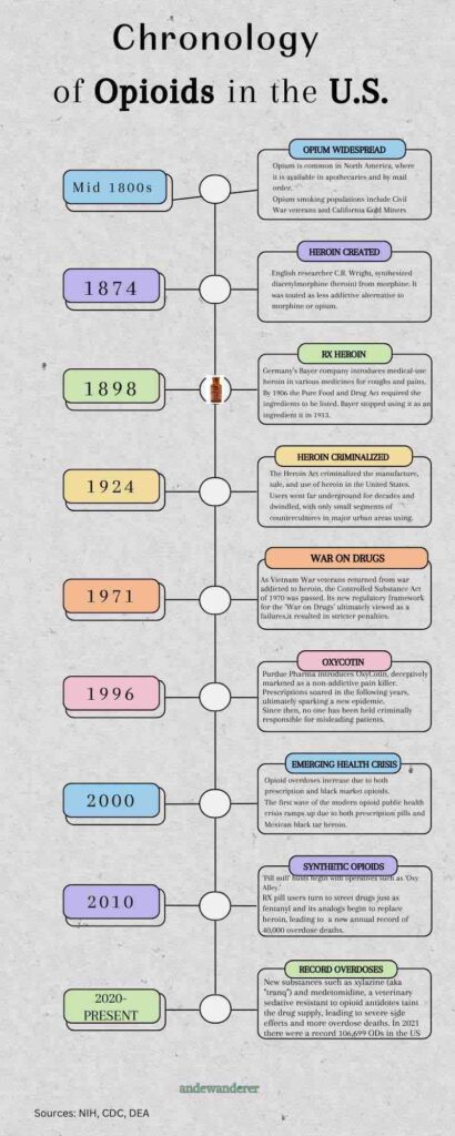 Chronology of opioids 
