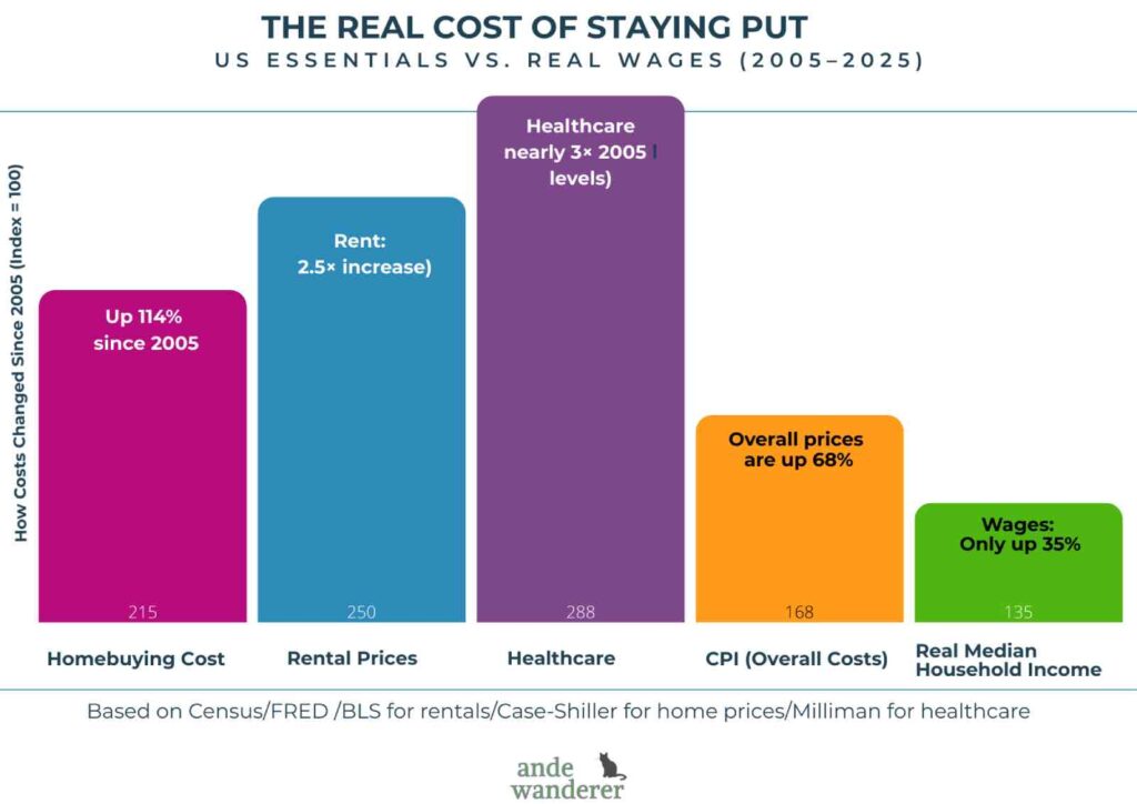 United States Living Expenses vs Real Wages 